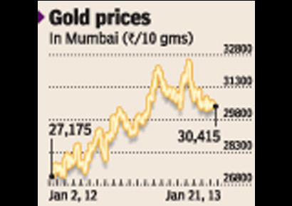 Gold has seen a sharp rise in the past few years.