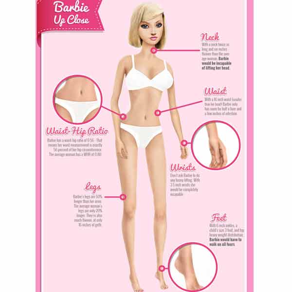 How Barbie Dolls Are Causing Women To Develop Eating Disorders