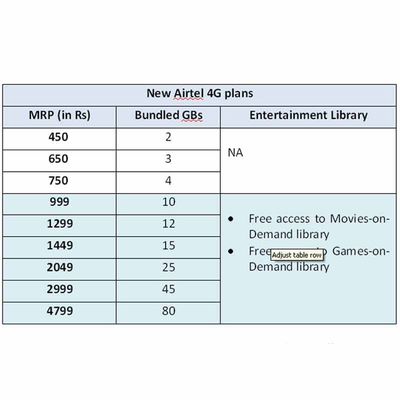 airtel 4g dongle price list