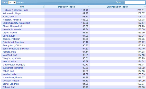 What are the largest cities in India?