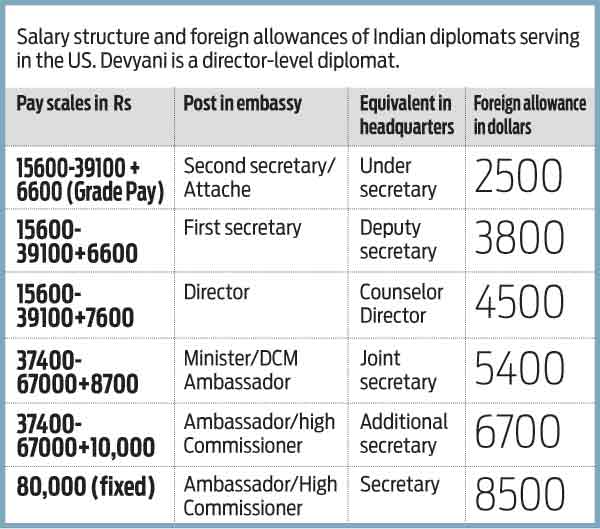 Are Indian diplomats grossly underpaid? - India - DNA