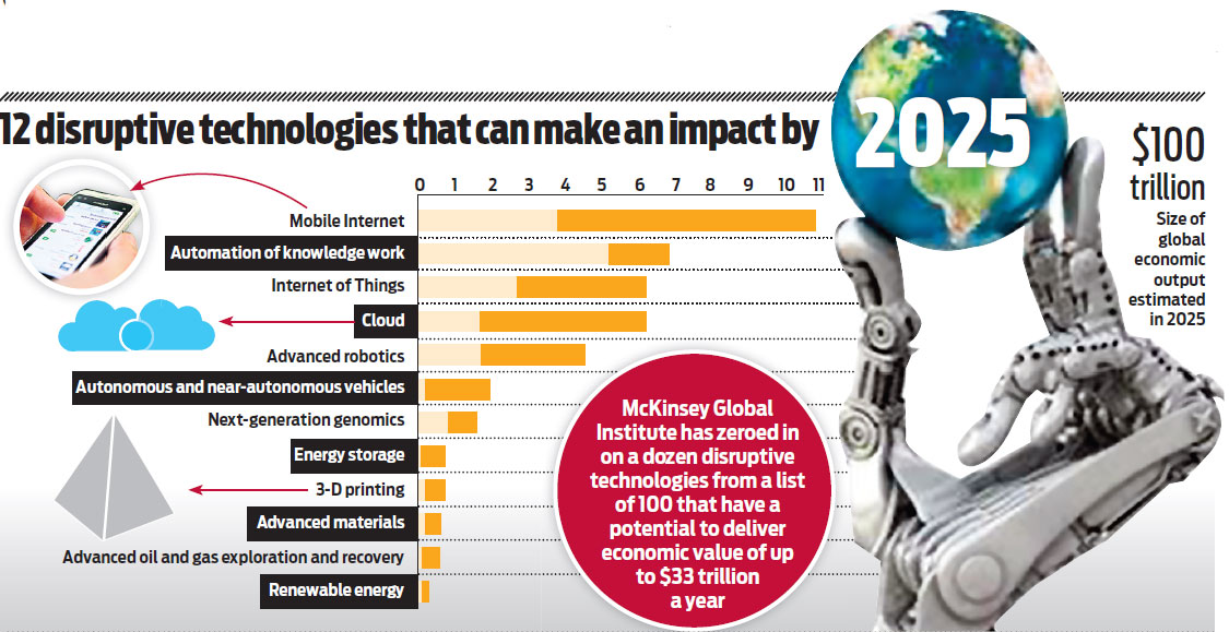 12 disruptive technologies that can make an impact by 2025