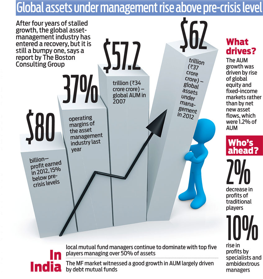 Global assets under management rise above precrisis level Latest