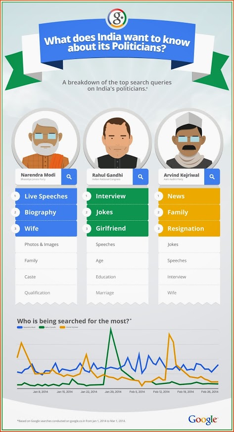 As India steps into its general elections, curiosity about the leading politicians increases As India steps into its general elections, curiosity about the leading politicians increases