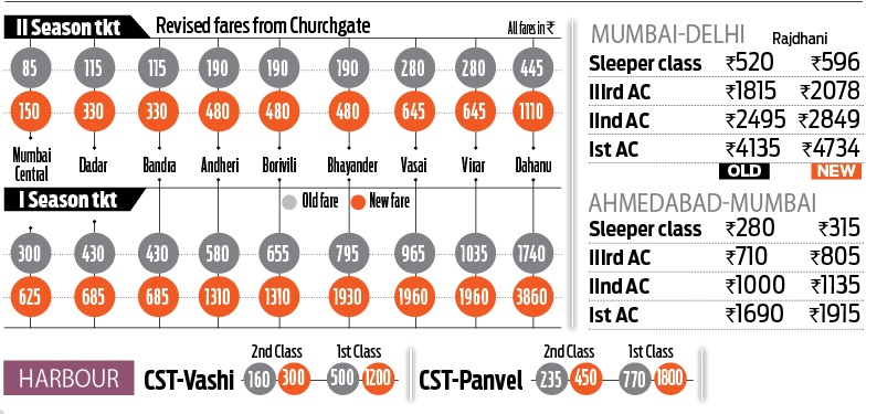 Railway Monthly Pass Fare Chart