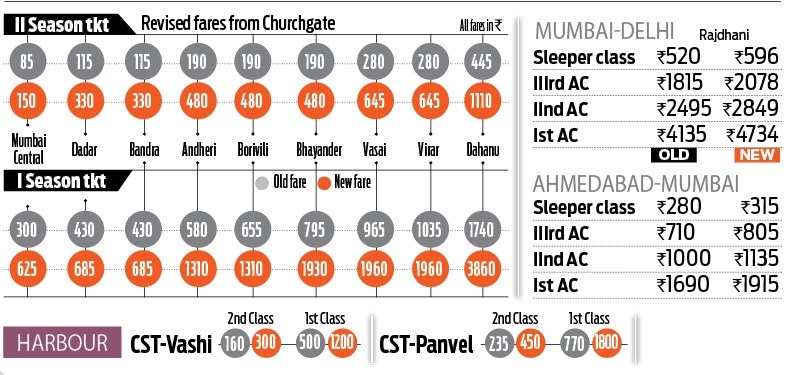 Mumbai Local Train Pass Fare Chart