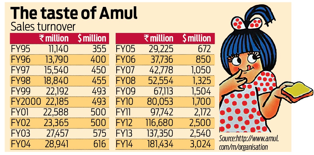 Amul shop share price