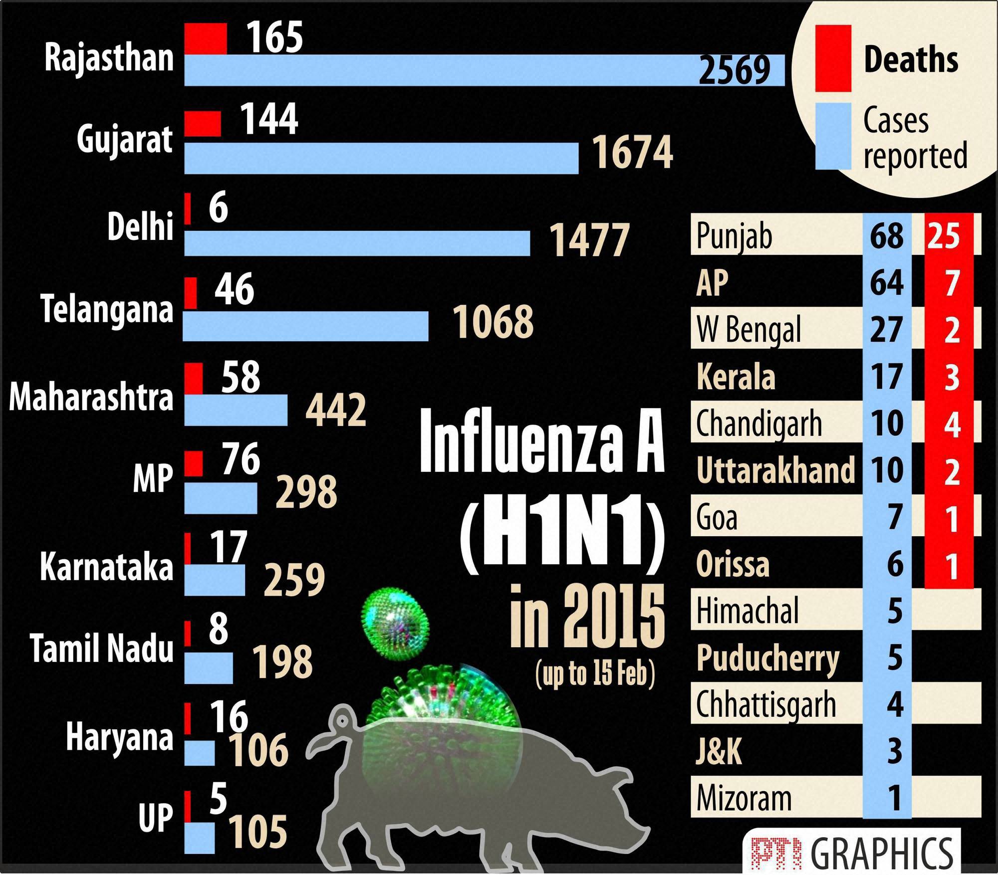 Swine flu death toll reaches 624 across country