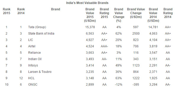 Tata Group Named Most-valuable Company In Brand Finance India 100 List