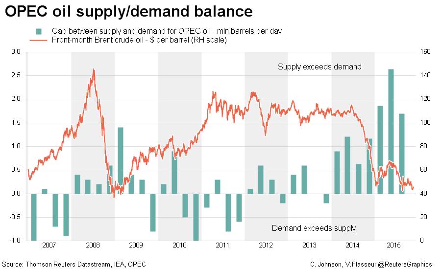 OPEC to continue with current oil production levels despite fears of ...