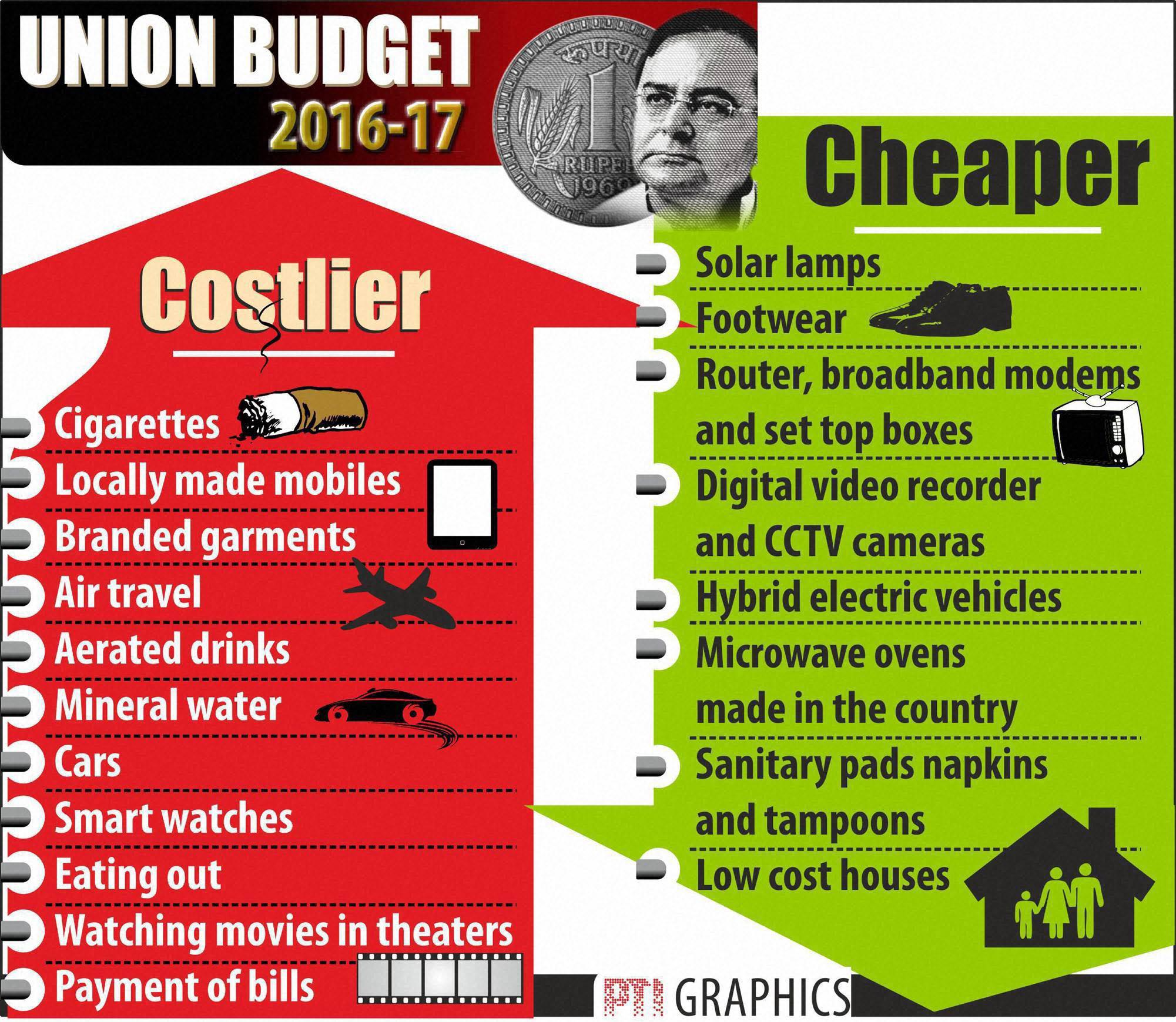 Budget 2016 List of items getting cheaper and costlier