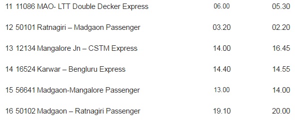 Konkan Railway (KR), Train Times, Monsoon