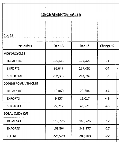 Demonetisation Effect: Bajaj Auto Q3 sales fails to impress