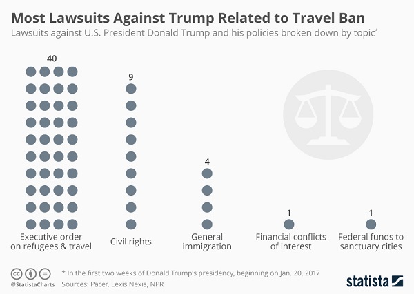 Over 50 lawsuits filed against Donald Trump within first 2 weeks as POTUS - How Many Lawsuits Against The View