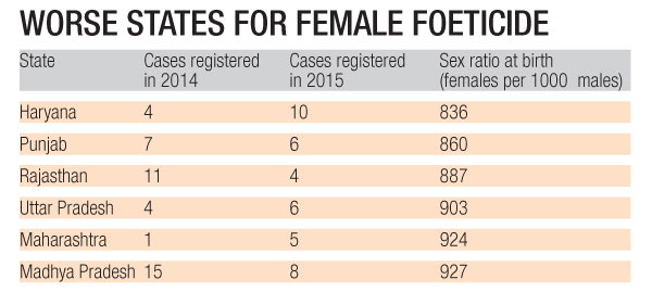 Chart On Female Foeticide