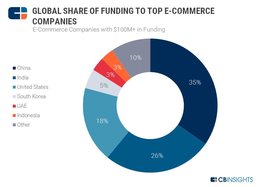 India number 3 on list of nations with most well-funded e-commerce