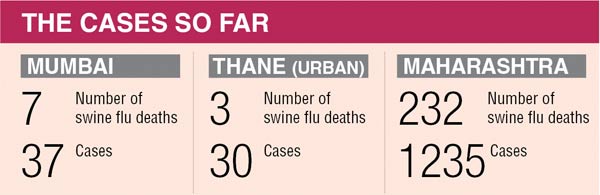 Swine flu toll rises with cases of delayed diagnosis