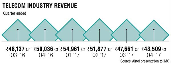 Image result for pic of telecom revenue in 2017