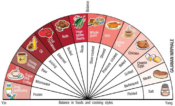 Yin And Yang Food Chart