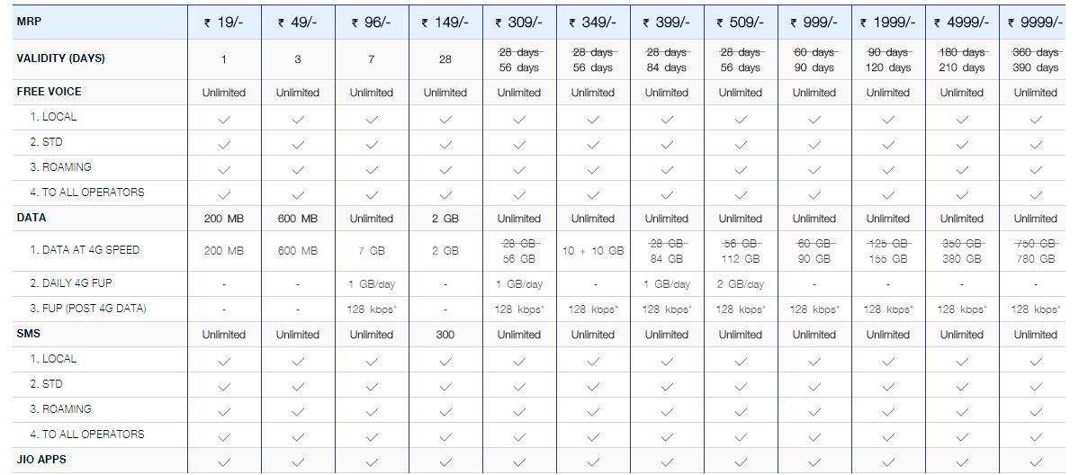 Reliance Jio's revised 4G data plans Now get 84GB for Rs 399