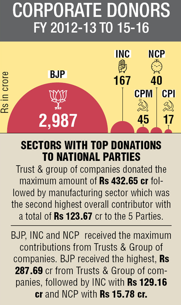 Corporates Donated Rs 957 Crore To Political Parties; Builders Remain ...