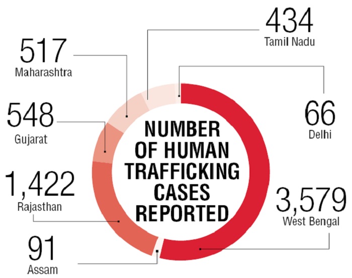 Ncrb Data Reveals Surge In Human Trafficking Cases