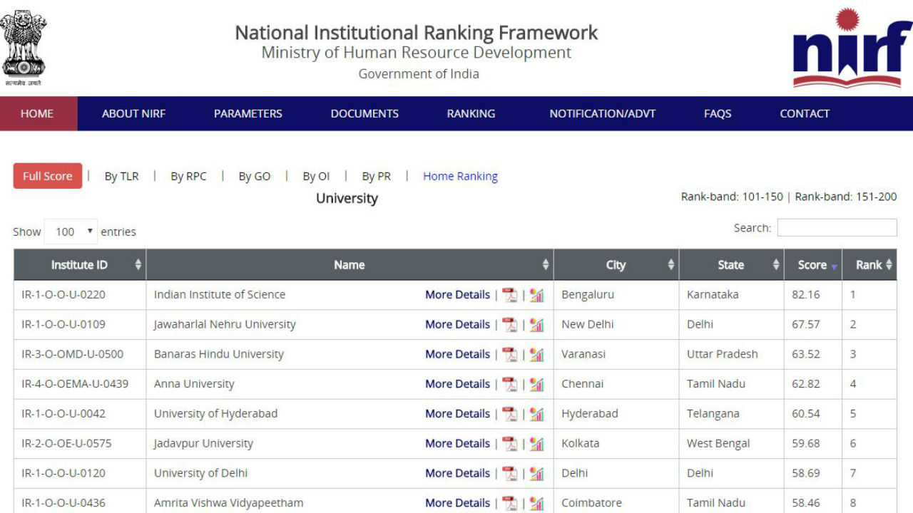 JNU on top as University in HRD 2018 NIRF ranking