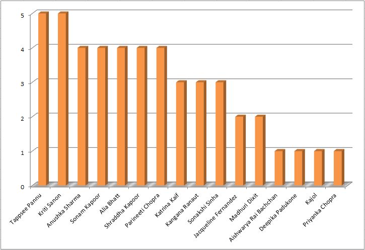 Bar Chart