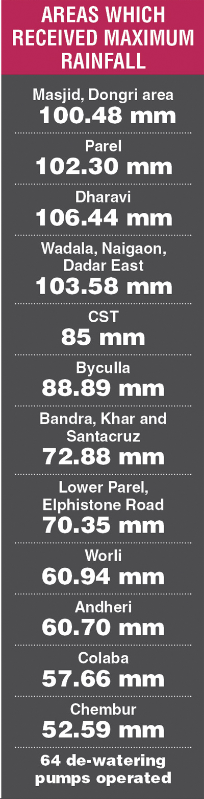 DNA RAIN CHECK: Water-logging was below one feet, BMC says