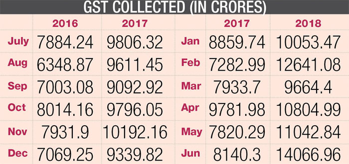 Gst Collection Month Wise Chart