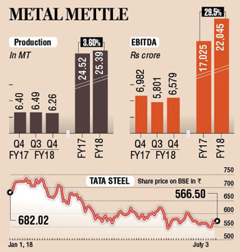 Tata Steel touches two-week high on debt reduction plan