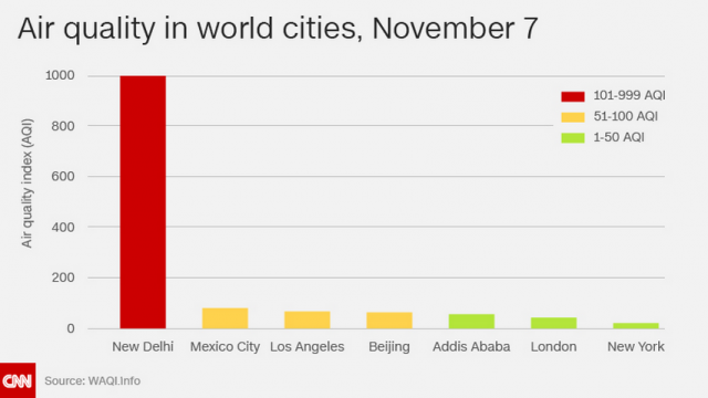 Delhi Becomes The Most Polluted City On Earth